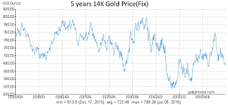 14k Gold Prices Per Ounce Today Gold Price Oz