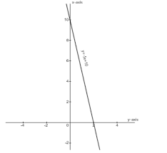 How Do You Graph Y 5x 10