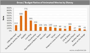 The Disney Renaissance In Four Charts Madmind
