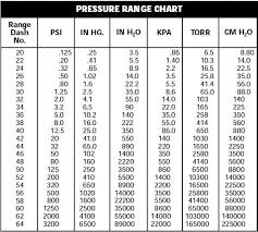 Understanding Pressure Range Codes For The P55