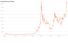 In 2021 bitcoin has reached its highest level ever. Bitcoin Climbs To Record High The New York Times