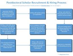 Postdoctoral Employees Unc Research