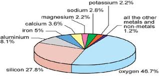 major elements of the earth s crust