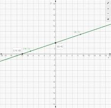 Algebra Linear Equations City Task 1