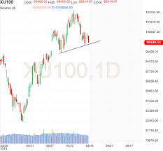 Bist 100 Chart Investing Com