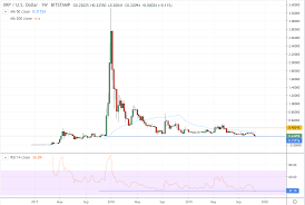 Ripples Xrp Heading Towards Two Year Low Against Usd