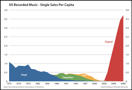 The Real Death Of The Music Industry Business Insider