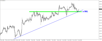 Silver Test Of Support And Trend Line Call Option