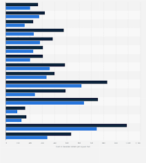 Building Construction Costs Calgary