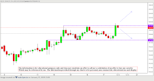 Technical Analysis Candlestick Chart Series Day 13 Ndk
