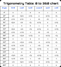 trigonometry table sin cos tan value