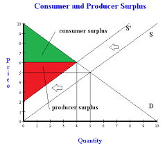 Consumer And Producer Surplus With A