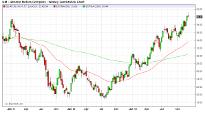 General Motors Momentum Stock Candidate 2014 Investing Com