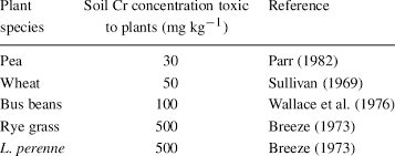 Soil Cr Concentrations Reported To Be Toxic To Plants In Soil