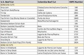 Cuts Of Beef A Comprehensive Guide To Cuts Of Beef In Colombia