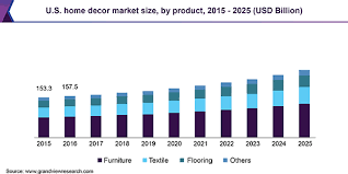 home decor market size share trends