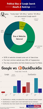 Chart Political Bias Of Google Search Results