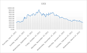 How Vxx Performed In 2008 And 2011 Ipath S P 500 Vix Short
