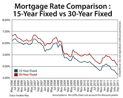 Choosing A 15 Year Fixed Rate Mortgage Over A 30 Year Fixed