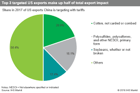 However, the prior notice interim final rule treats imported food arriving by international mail somewhat differently than other modes of. Trump Tariffs Top 100 Us Importers And Exporters Tariffs Trucking Pose Biggest Threats To Us Importers And Exporters