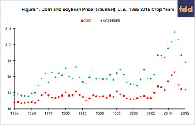 Examining Factors Affecting Long Term Corn And Soybean