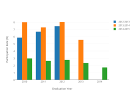 Participation Rate Vs Graduation Year Bar Chart Made