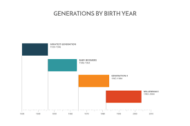 Generations By Year Generation 2019 10 25