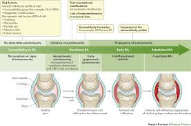 Rheumatoid Arthritis Nature Reviews Disease Primers