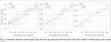 Figure 1 From Assessment Of Bone Age In Prepubertal Healthy