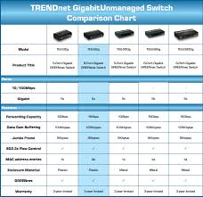 Trendnet Teg S8g Switch 8 Port Gigabit Greennet 10 100 1000mbps 8 X Rj45 8k Mac Address Table 128kb Buffer Memory