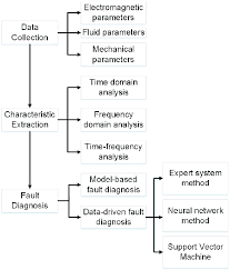 Flowchart Of Fault Diagnosis Download Scientific Diagram