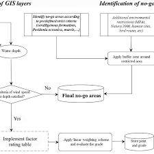Flow Chart For The Development Of The Swc Download