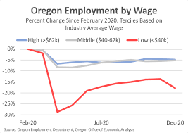 May 20, 2021 · 100 best jobs. Low Wage Employment In Oregon Oregon Office Of Economic Analysis