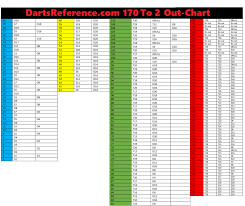 Dart Finish Tables Dart Checkout Charts For Every Number