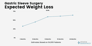 gastric sleeve average weight loss