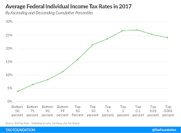 Who Pays Income Taxes Average Federal Income Tax Rates 2017