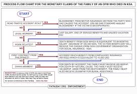 Process Flow Chart For The Monetary Claims Of The Family Of