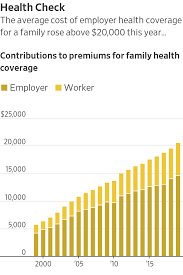 How much does health insurance cost? Cost Of Employer Provided Health Coverage Passes 20 000 A Year Wsj