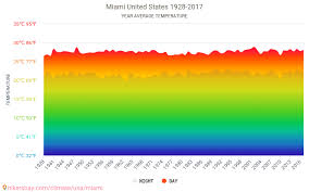 Data Tables And Charts Monthly And Yearly Climate Conditions