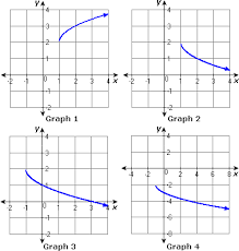 Identifying And Graphing Square Root