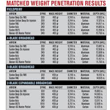 Aluminum Arrow Shaft Size Chart Bedowntowndaytona Com