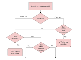 decision tree template how to create
