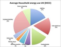 This Chart Shows The Average Household Energy Used In The Uk
