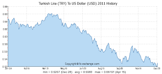 Turkish Lira Forex Chart Pound Sterling Gbp And Turkish