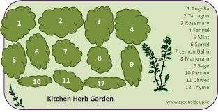 Herb Garden Design How To Create An