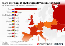Chart Nearly Two Thirds Of New European Hiv Cases Are In