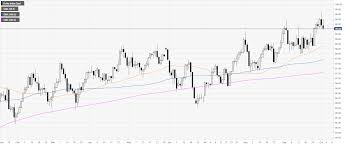 Us Dollar Index Technical Analysis Dxy Ends Wednesday Down