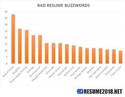 Resume Buzz Words Foodcity Me