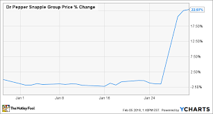 Why Dr Pepper Snapple Group Inc Stock Soared In January