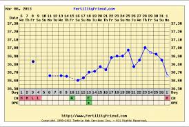 Help Me Understand My Fertility Friend Chart Not Showing